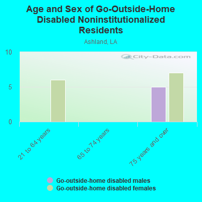 Age and Sex of Go-Outside-Home Disabled Noninstitutionalized Residents