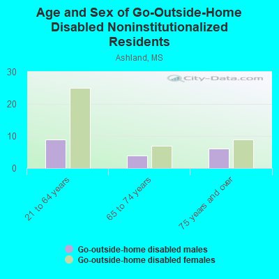 Age and Sex of Go-Outside-Home Disabled Noninstitutionalized Residents