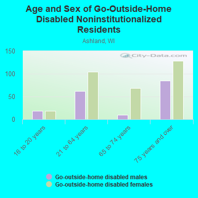 Age and Sex of Go-Outside-Home Disabled Noninstitutionalized Residents