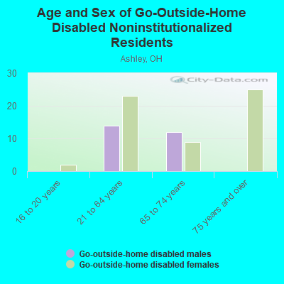 Age and Sex of Go-Outside-Home Disabled Noninstitutionalized Residents