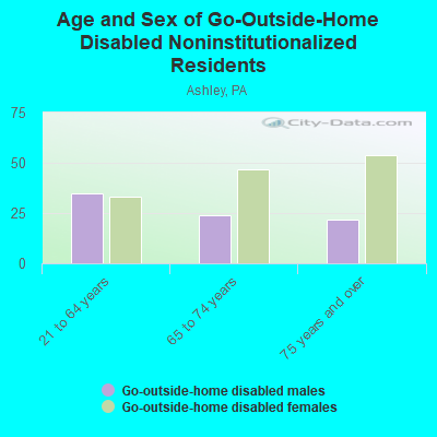 Age and Sex of Go-Outside-Home Disabled Noninstitutionalized Residents