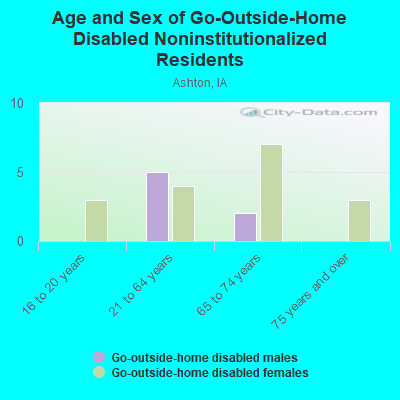 Age and Sex of Go-Outside-Home Disabled Noninstitutionalized Residents