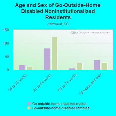 Age and Sex of Go-Outside-Home Disabled Noninstitutionalized Residents