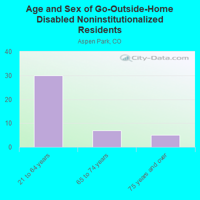 Age and Sex of Go-Outside-Home Disabled Noninstitutionalized Residents