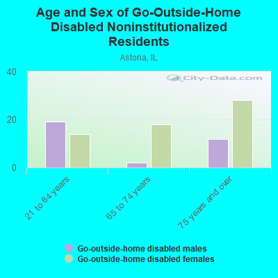 Age and Sex of Go-Outside-Home Disabled Noninstitutionalized Residents