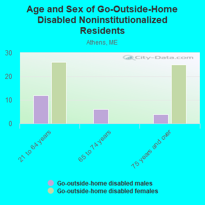 Age and Sex of Go-Outside-Home Disabled Noninstitutionalized Residents