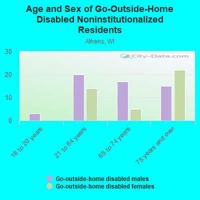 Age and Sex of Go-Outside-Home Disabled Noninstitutionalized Residents