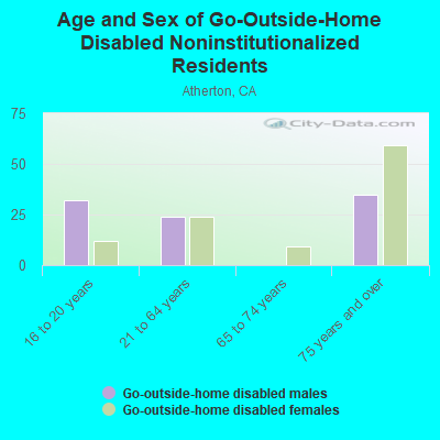 Age and Sex of Go-Outside-Home Disabled Noninstitutionalized Residents