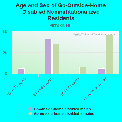 Age and Sex of Go-Outside-Home Disabled Noninstitutionalized Residents