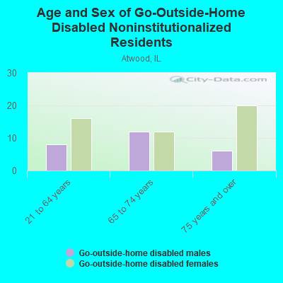 Age and Sex of Go-Outside-Home Disabled Noninstitutionalized Residents