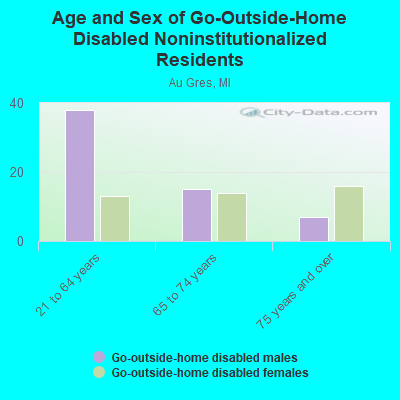 Age and Sex of Go-Outside-Home Disabled Noninstitutionalized Residents