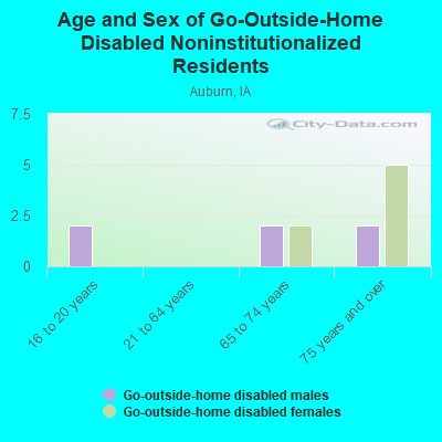 Age and Sex of Go-Outside-Home Disabled Noninstitutionalized Residents