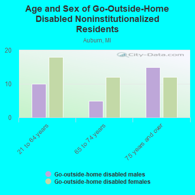 Age and Sex of Go-Outside-Home Disabled Noninstitutionalized Residents