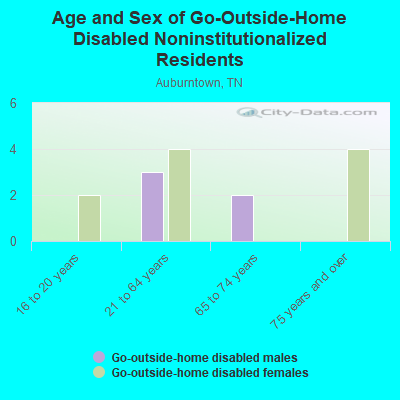 Age and Sex of Go-Outside-Home Disabled Noninstitutionalized Residents