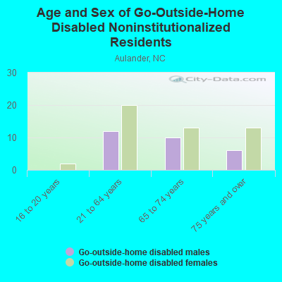 Age and Sex of Go-Outside-Home Disabled Noninstitutionalized Residents