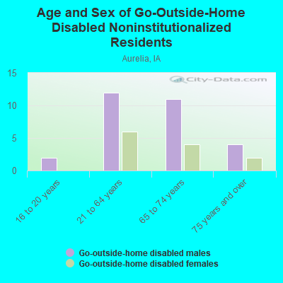 Age and Sex of Go-Outside-Home Disabled Noninstitutionalized Residents