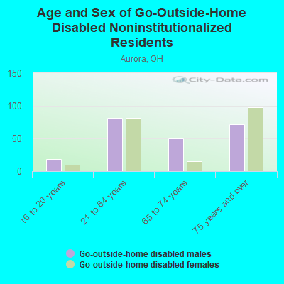 Age and Sex of Go-Outside-Home Disabled Noninstitutionalized Residents