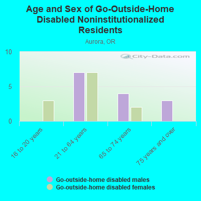 Age and Sex of Go-Outside-Home Disabled Noninstitutionalized Residents