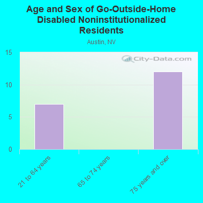 Age and Sex of Go-Outside-Home Disabled Noninstitutionalized Residents