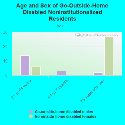 Age and Sex of Go-Outside-Home Disabled Noninstitutionalized Residents