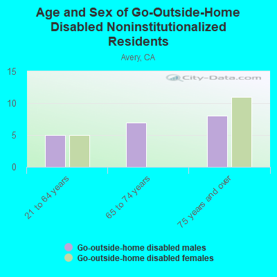 Age and Sex of Go-Outside-Home Disabled Noninstitutionalized Residents