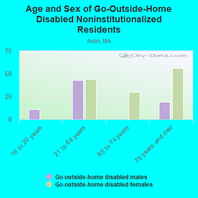 Age and Sex of Go-Outside-Home Disabled Noninstitutionalized Residents