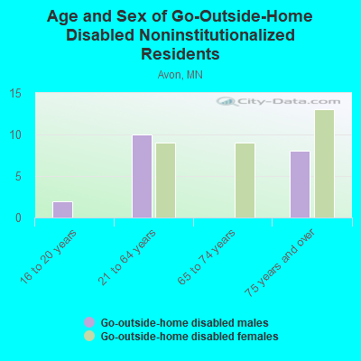 Age and Sex of Go-Outside-Home Disabled Noninstitutionalized Residents