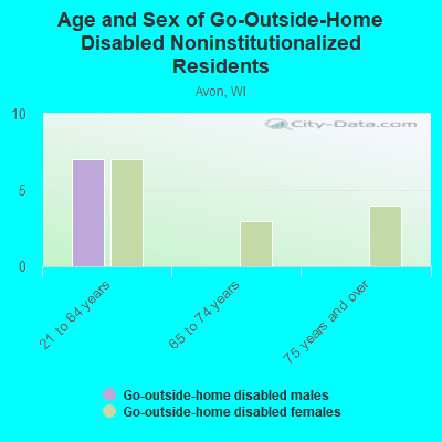 Age and Sex of Go-Outside-Home Disabled Noninstitutionalized Residents