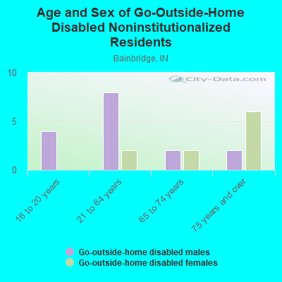 Age and Sex of Go-Outside-Home Disabled Noninstitutionalized Residents