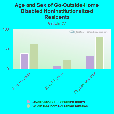 Age and Sex of Go-Outside-Home Disabled Noninstitutionalized Residents