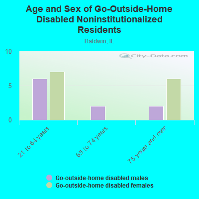 Age and Sex of Go-Outside-Home Disabled Noninstitutionalized Residents