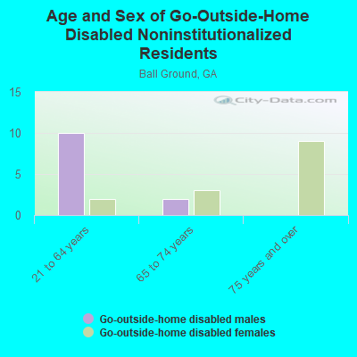 Age and Sex of Go-Outside-Home Disabled Noninstitutionalized Residents