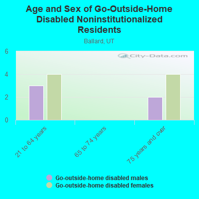 Age and Sex of Go-Outside-Home Disabled Noninstitutionalized Residents