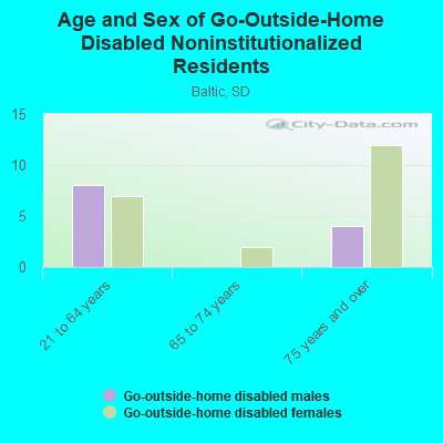 Age and Sex of Go-Outside-Home Disabled Noninstitutionalized Residents