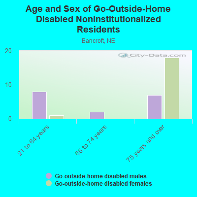 Age and Sex of Go-Outside-Home Disabled Noninstitutionalized Residents