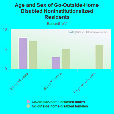 Age and Sex of Go-Outside-Home Disabled Noninstitutionalized Residents