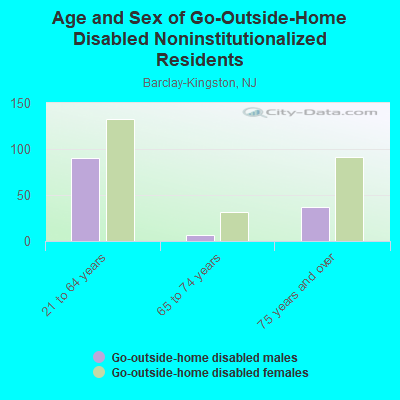 Age and Sex of Go-Outside-Home Disabled Noninstitutionalized Residents