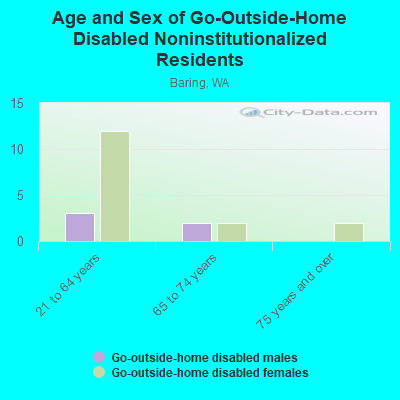 Age and Sex of Go-Outside-Home Disabled Noninstitutionalized Residents