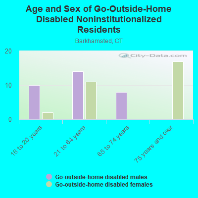 Age and Sex of Go-Outside-Home Disabled Noninstitutionalized Residents