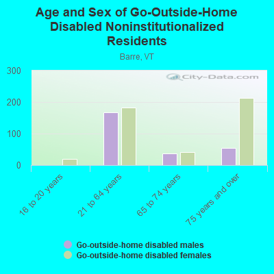 Age and Sex of Go-Outside-Home Disabled Noninstitutionalized Residents