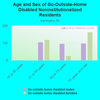 Age and Sex of Go-Outside-Home Disabled Noninstitutionalized Residents