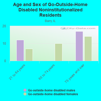 Age and Sex of Go-Outside-Home Disabled Noninstitutionalized Residents