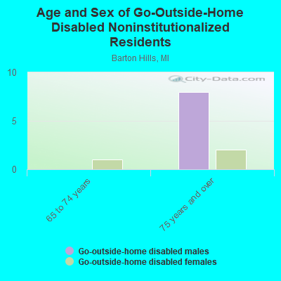 Age and Sex of Go-Outside-Home Disabled Noninstitutionalized Residents