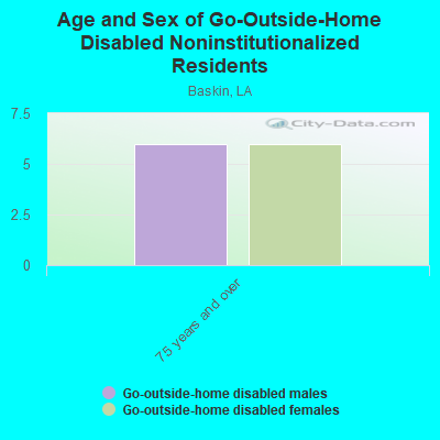 Age and Sex of Go-Outside-Home Disabled Noninstitutionalized Residents