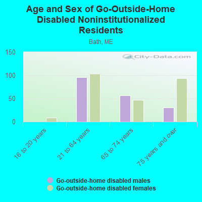 Age and Sex of Go-Outside-Home Disabled Noninstitutionalized Residents