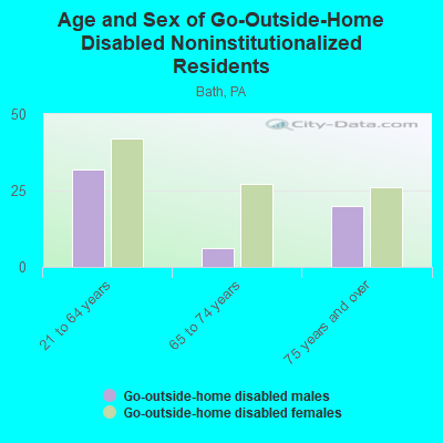 Age and Sex of Go-Outside-Home Disabled Noninstitutionalized Residents