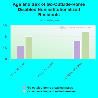 Age and Sex of Go-Outside-Home Disabled Noninstitutionalized Residents