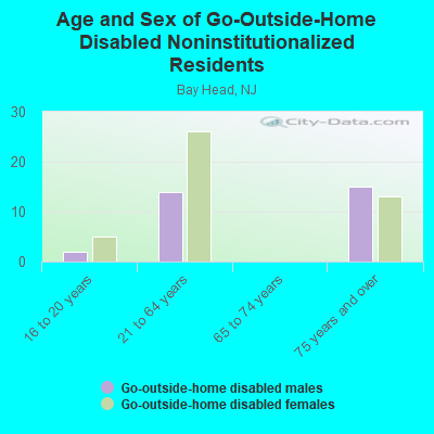 Age and Sex of Go-Outside-Home Disabled Noninstitutionalized Residents