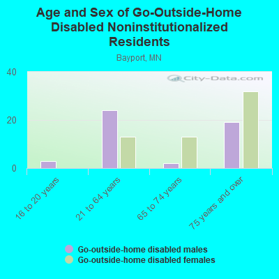 Age and Sex of Go-Outside-Home Disabled Noninstitutionalized Residents