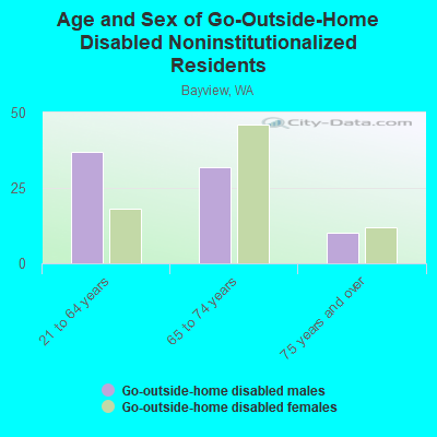 Age and Sex of Go-Outside-Home Disabled Noninstitutionalized Residents